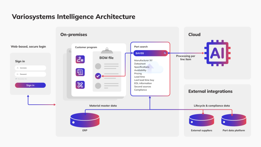 Variosystems Intelligence Architecture