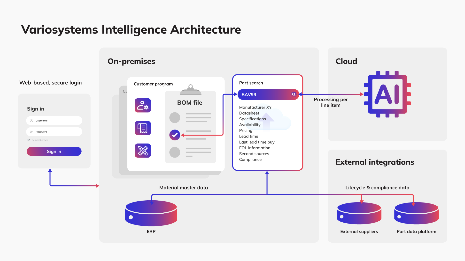 System architecture of Variosystems Intelligence